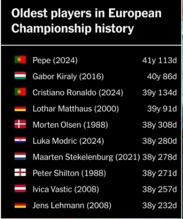 Top 10 Oldest Players in European Championship History: Pepe at 41, Ronaldo 3rd