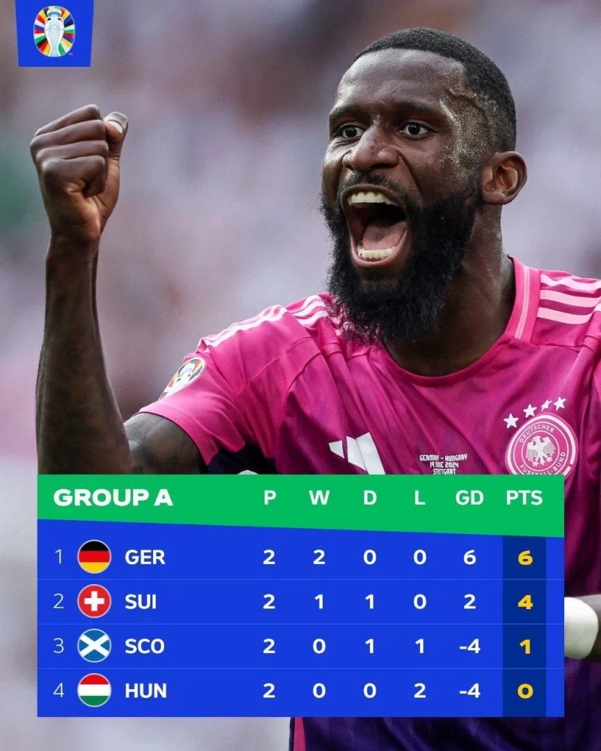 Euro 2024 Group A after Round 2: Hosts Germany Qualify, Scotland Still in the Hunt