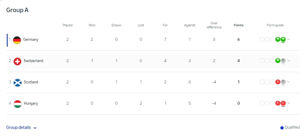 Euro 2024 Group A after Round 2: Hosts Germany Qualify, Scotland Still in the Hunt