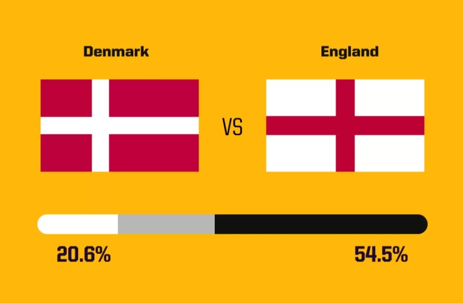 Foreign Media Predicts Today's Euro Cup: Spain Has a % Probability of Beating Italy, England's Winning Rate Exceeds 50%