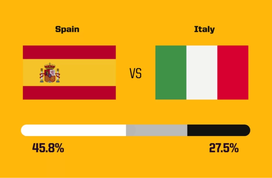 Foreign Media Predicts Today's Euro Cup: Spain Has a % Probability of Beating Italy, England's Winning Rate Exceeds 50%