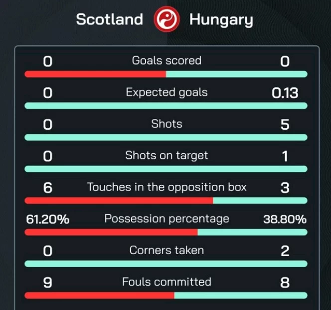 Scotland have the only two teams to have 0 shots in the first half of the European Championship