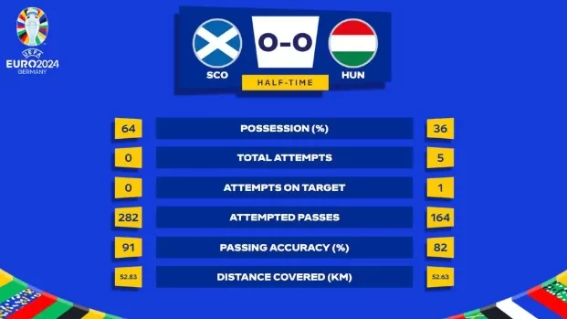 How is this possible? Scotland had 64% possession but no shots on goal in the first half