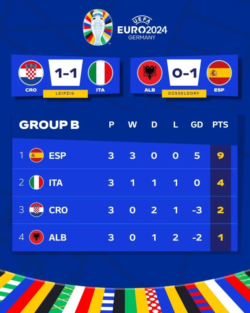 UEFA Euro 2024 Group B concludes: Spain, Italy advance, Croatia’s chances of qualifying dwindle