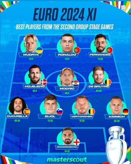 European Championship Second Round Best XI: Ronaldo Leads the Way! Bruno Fernandes and Modric Also Included