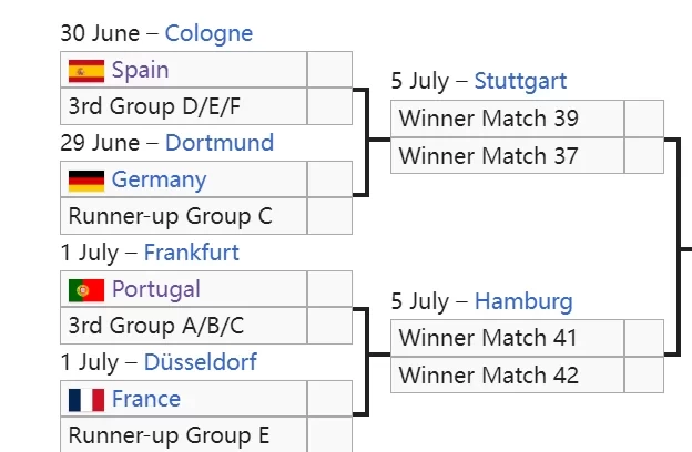 Euro 2024: Death zone emerges in the upper bracket with Portugal, Spain, France and potentially Germany