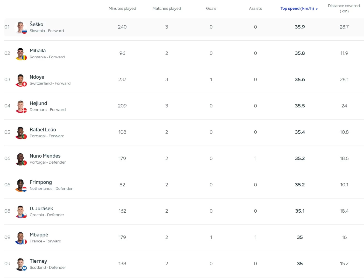 European Championship Group Stage Speed ​​and Distance Rankings: Mbappe Ranked 9th in Speed, Inter Duo in Top 4 for Distance