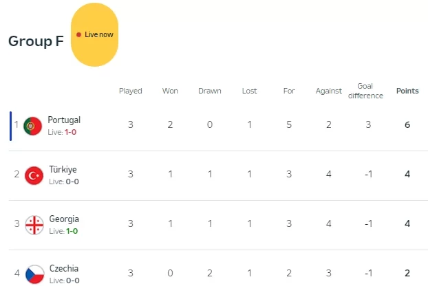 Group F Live Standings: Portugal Leads, Georgia Sees Hope for Qualification