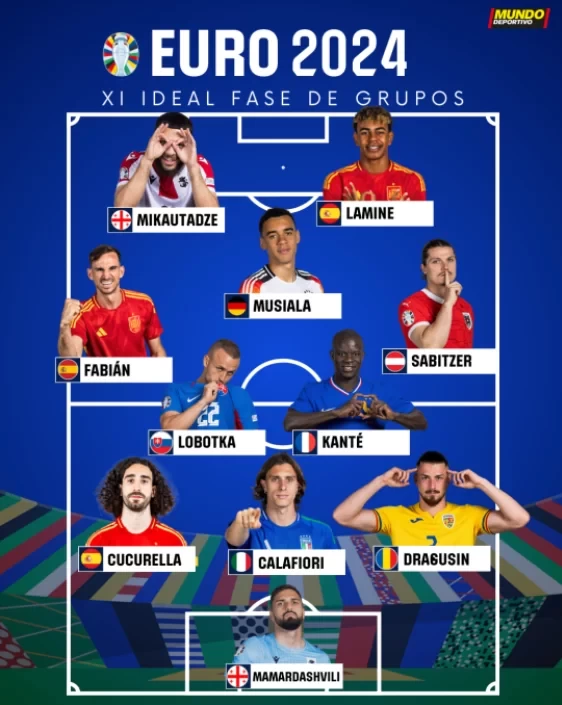 World Sport’s Best XI of the European Championship Group Stage: Three Spaniards and Georgian Goalkeeper Included