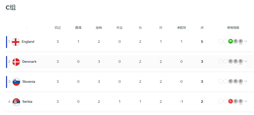 Final Group C standings: England top the group, Denmark edges out Slovenia thanks to fair play