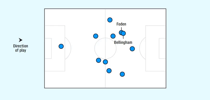 Telegraph: Bellingham and Foden clash in positional roles, can’t play together