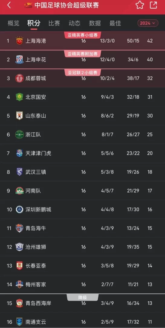 Chinese Super League Round Ranking: Shanghai Duo Continues to March On, Guoan Rises to Fourth, Overtaking Taishan