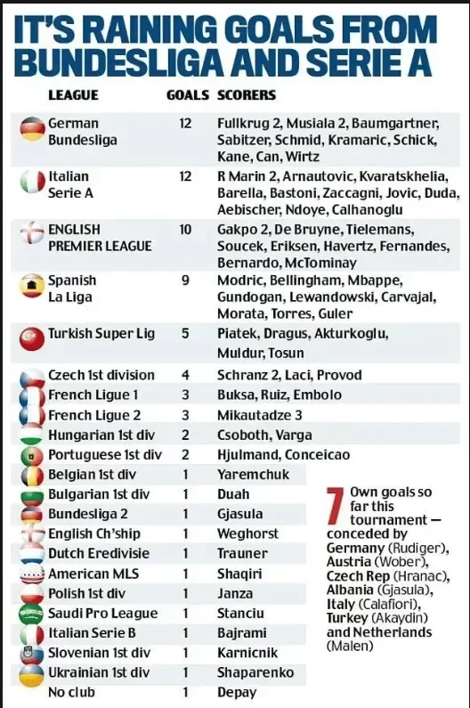 European Championship Goal Scoring Leaderboard: Bundesliga and Serie A Tied for First, Premier League Third