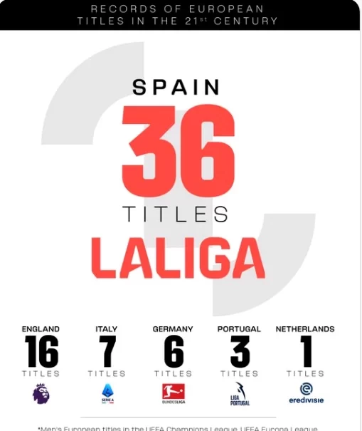 La Liga! Century of Champions, More Champions Than Top Leagues Combined