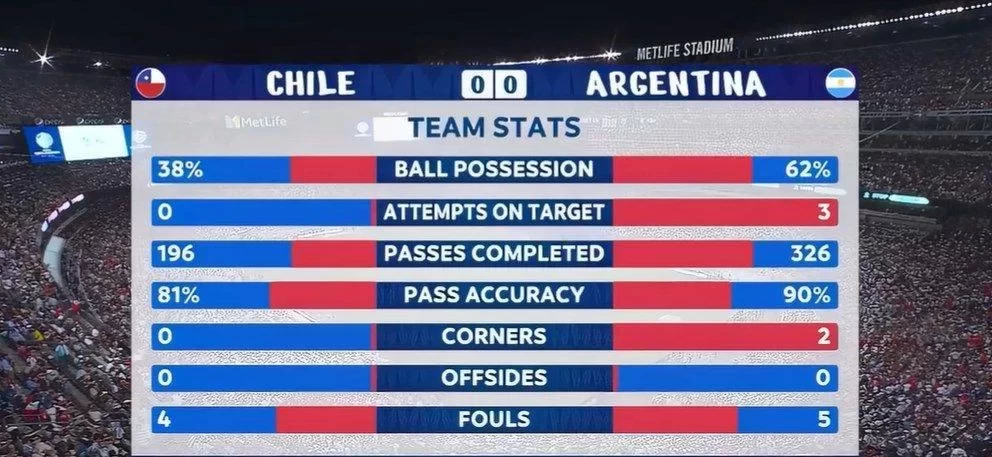 Copa América Half-Time Data: Argentina Dominates Possession, Chile Fails to Register a Shot on Target