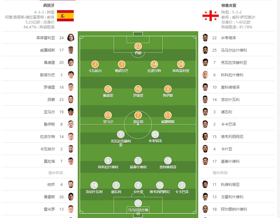 Spain vs Georgia Starting Lineups: Yamal Starts! Unai Simón and Mamardashvili Face Off