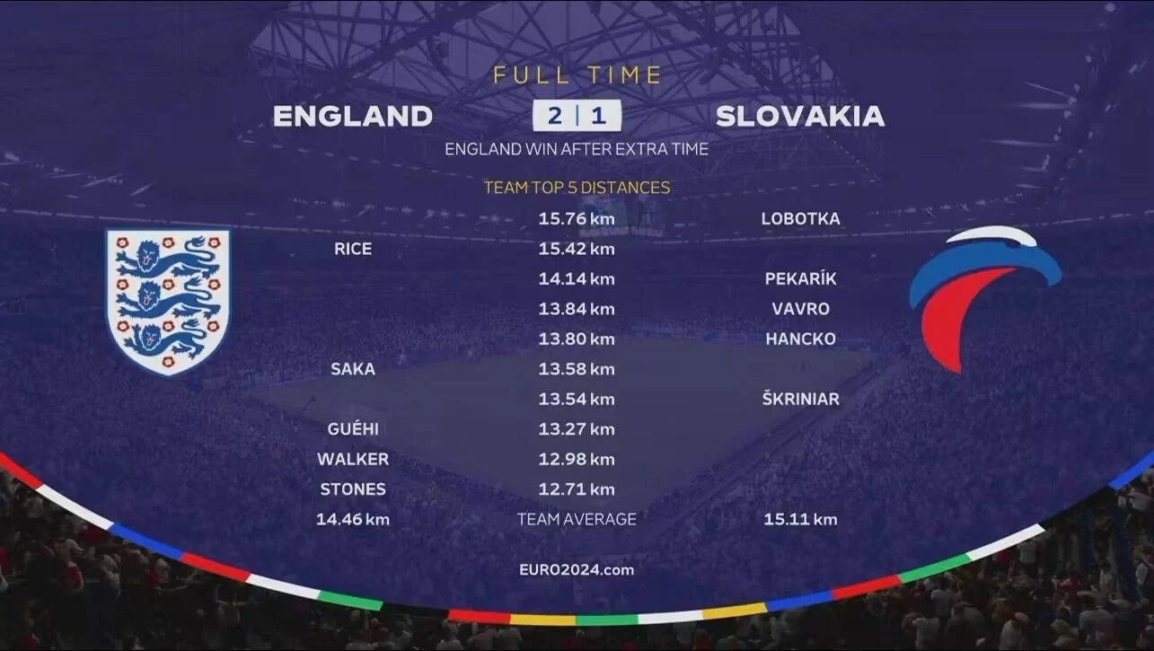 The Root of England’s Midfield Struggle? Only Rice in Top Running Distance