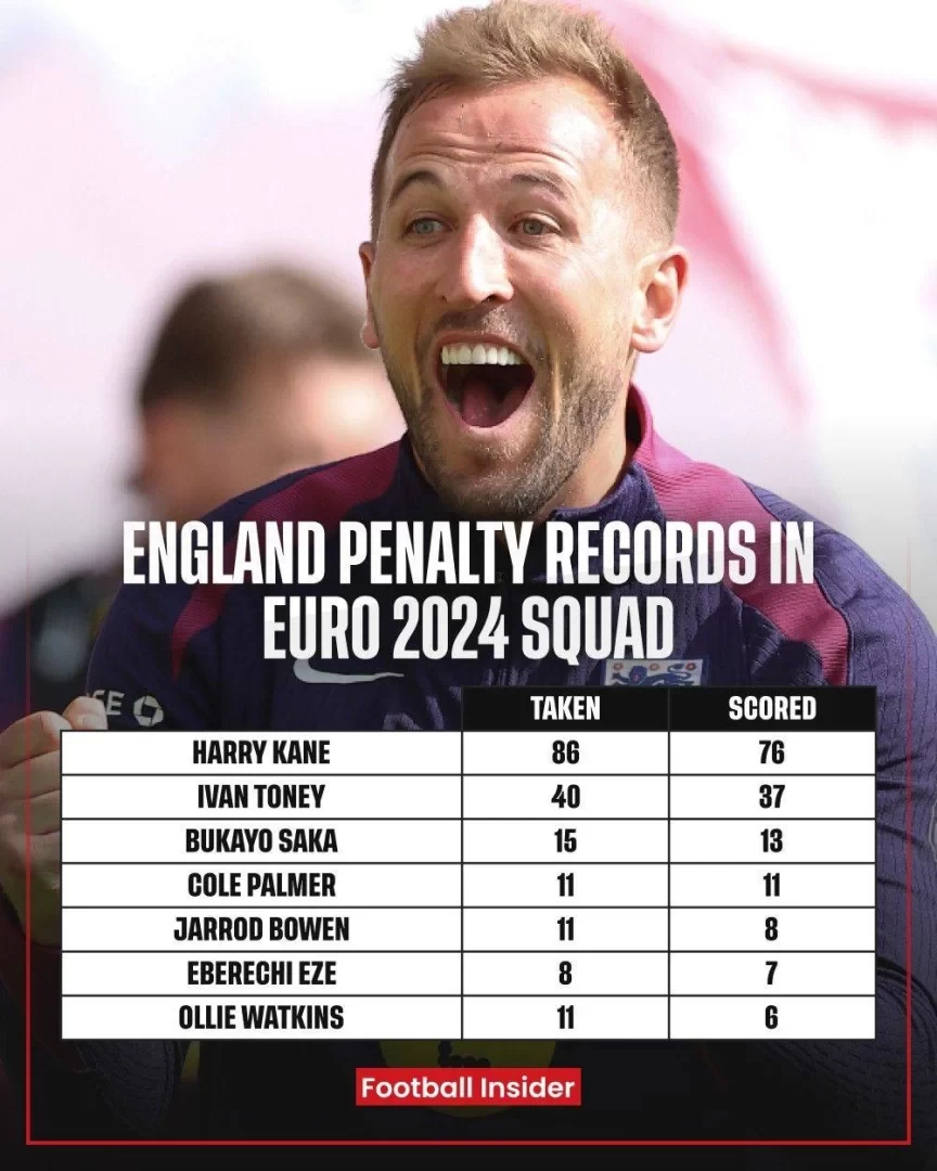 England squad’s career penalty stats: Kane has scored the most, Palmer has the highest conversion rate