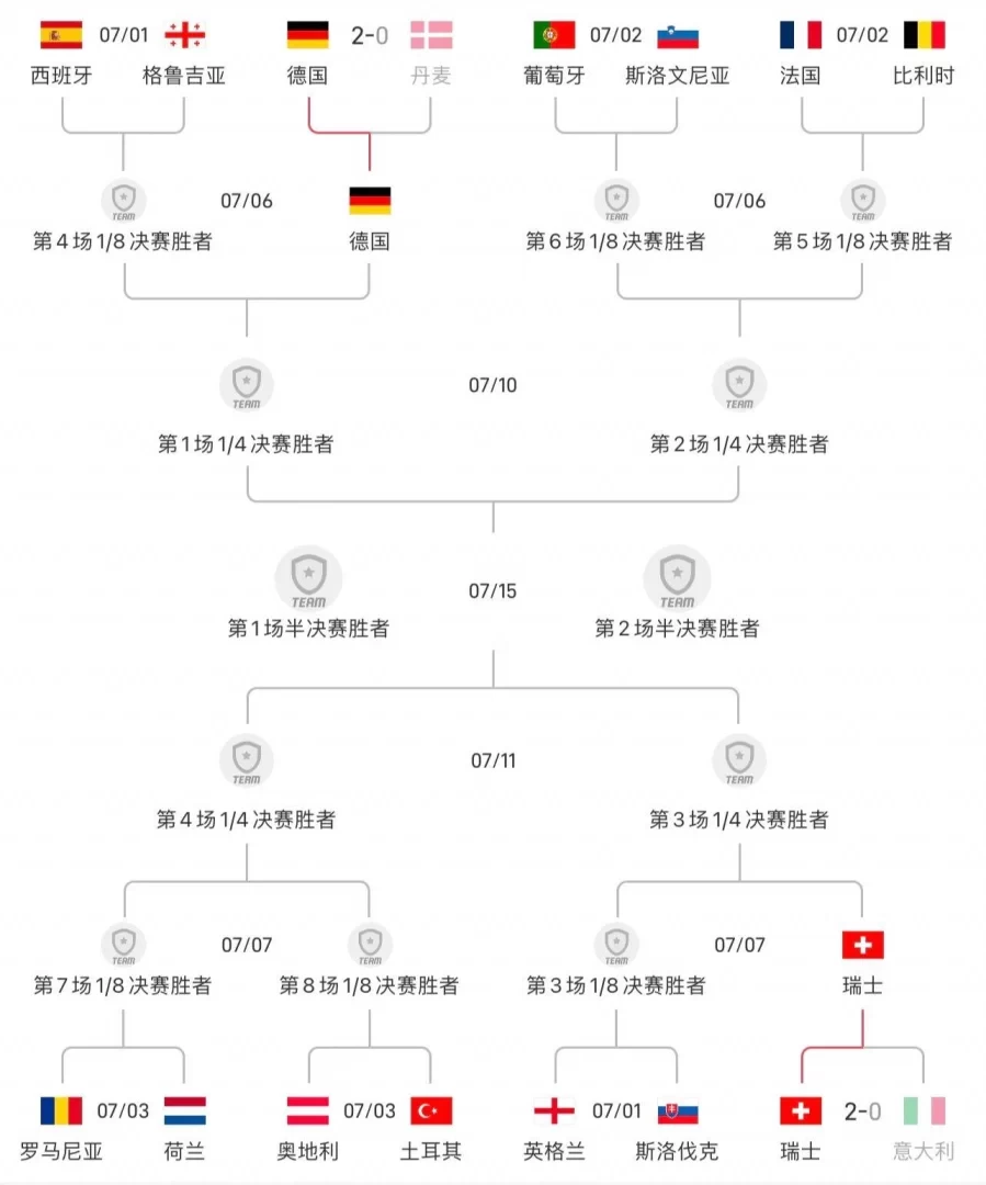 _Final Matchups: Germany vs. Spain_ Winner of Georgia vs. Switzerland vs. England_ Winner of Slovakia