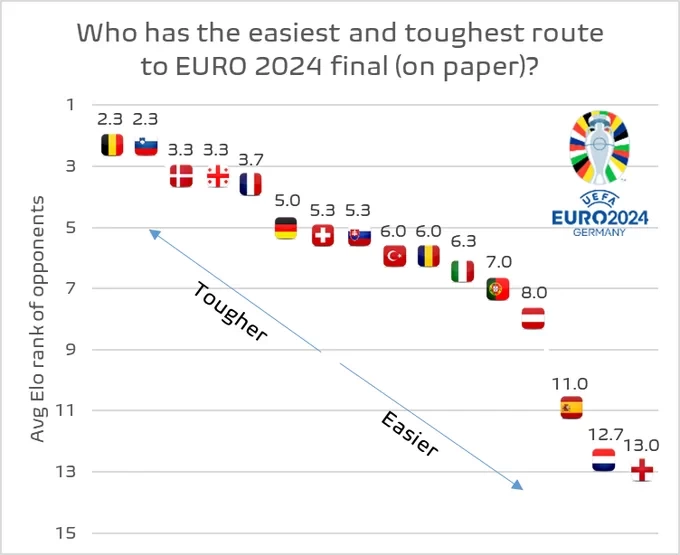 Data Blogger: Belgium Has the Toughest Path to the Final, England Has the Easiest