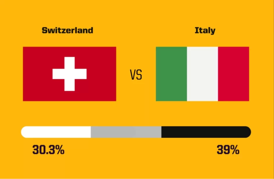 Foreign media predicts today’s matches: Over 30% chance of a draw between Switzerland and Italy, Denmark has a % chance of staying unbeaten