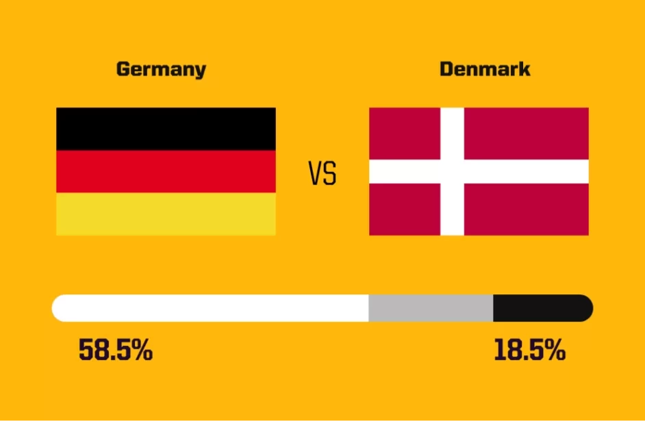 Foreign media predicts today's matches: Over 30% chance of a draw between Switzerland and Italy, Denmark has a % chance of staying unbeaten