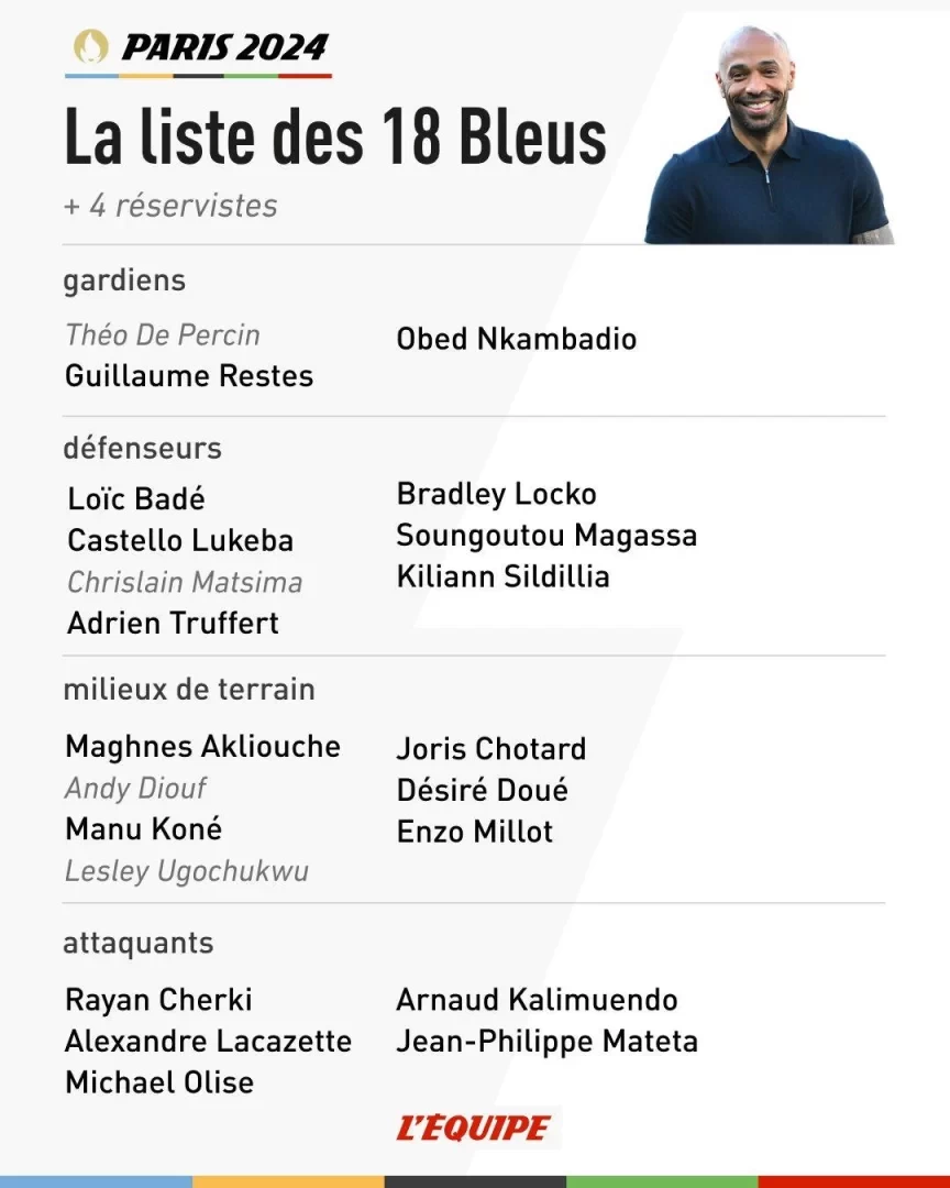 France Olympic Men’s Team Roster: Lacazette, Cherki Included, Terrier, Emery Out