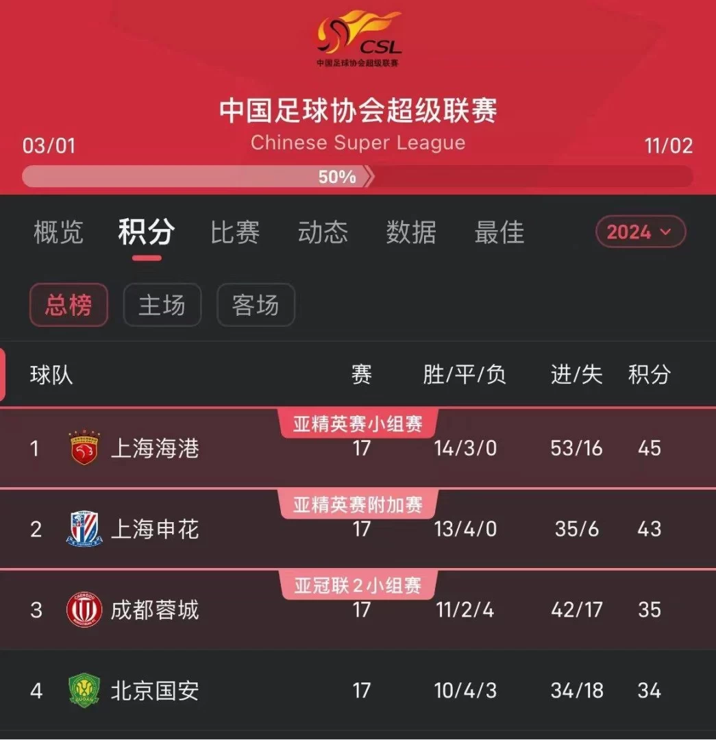 All Teams Win in the First Round of the Chinese Super League; Shanghai Duo Continues Unbeaten Streak