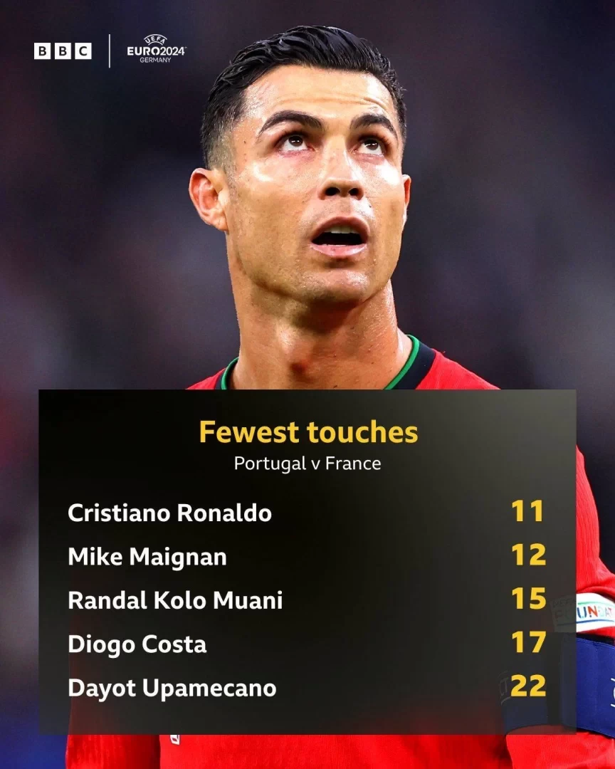 Lacking midfield support? Ronaldo had the fewest touches of any player in the first half against France