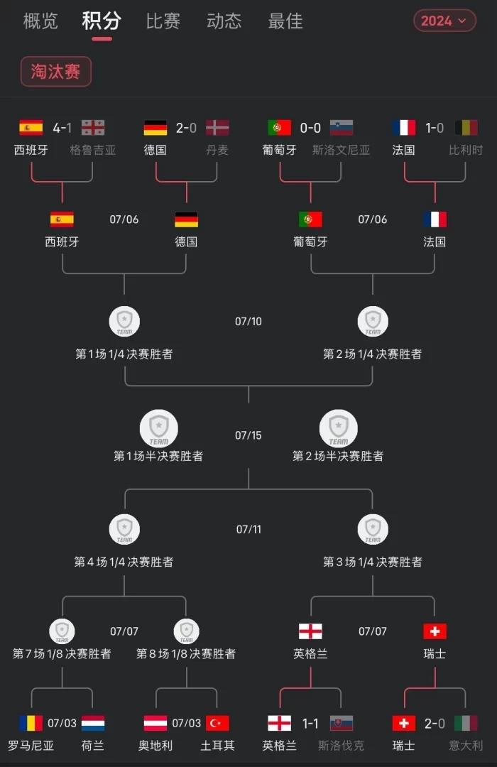 Brutal Quarter-Final Zone! Portugal Faces France, Spain Battles Germany – Who Will Reach the Semi-Finals?