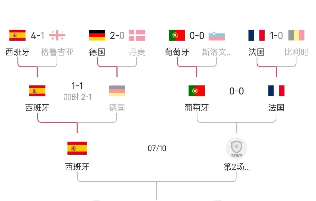 UEFA Euro Semi-final Match-up: Spain vs. France in the Early Hours of July 10th!