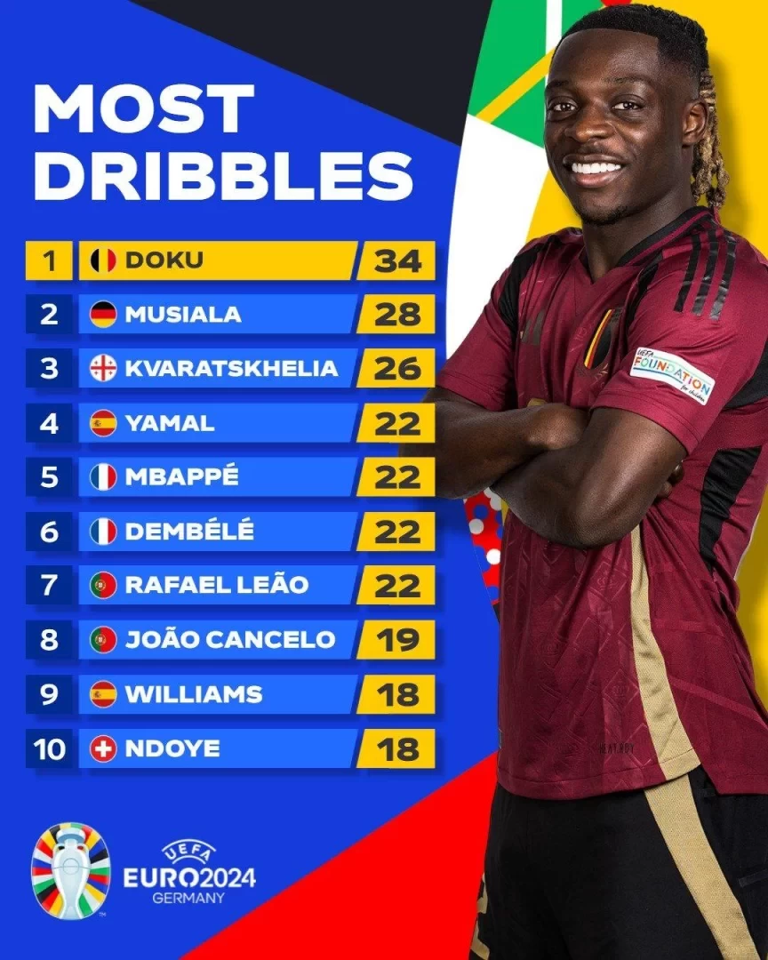 Euro 2024 Dribbles: Doku Leads the Pack, Musiala & Kvaratskhelia Follow