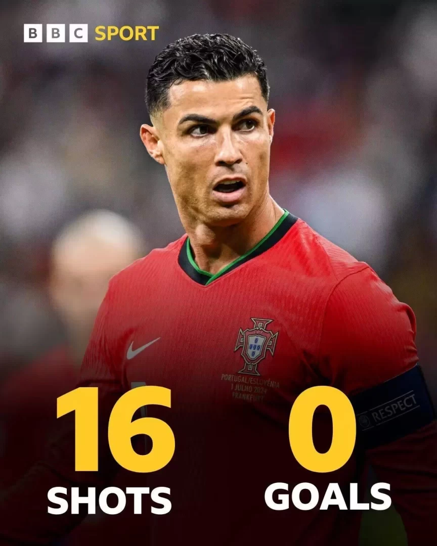 When will the first goal come? Cristiano Ronaldo leads the European Championship in shots taken so far but has yet to score