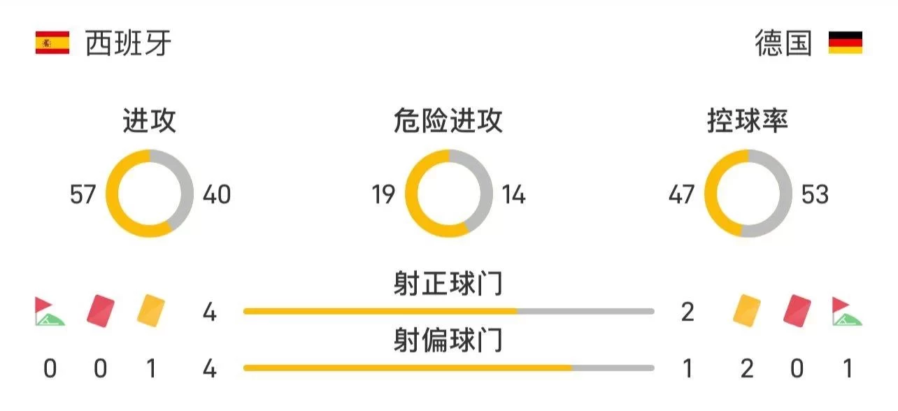 Half-Time Stats: Spain Leads in Shots on Target, Germany Dominates Possession