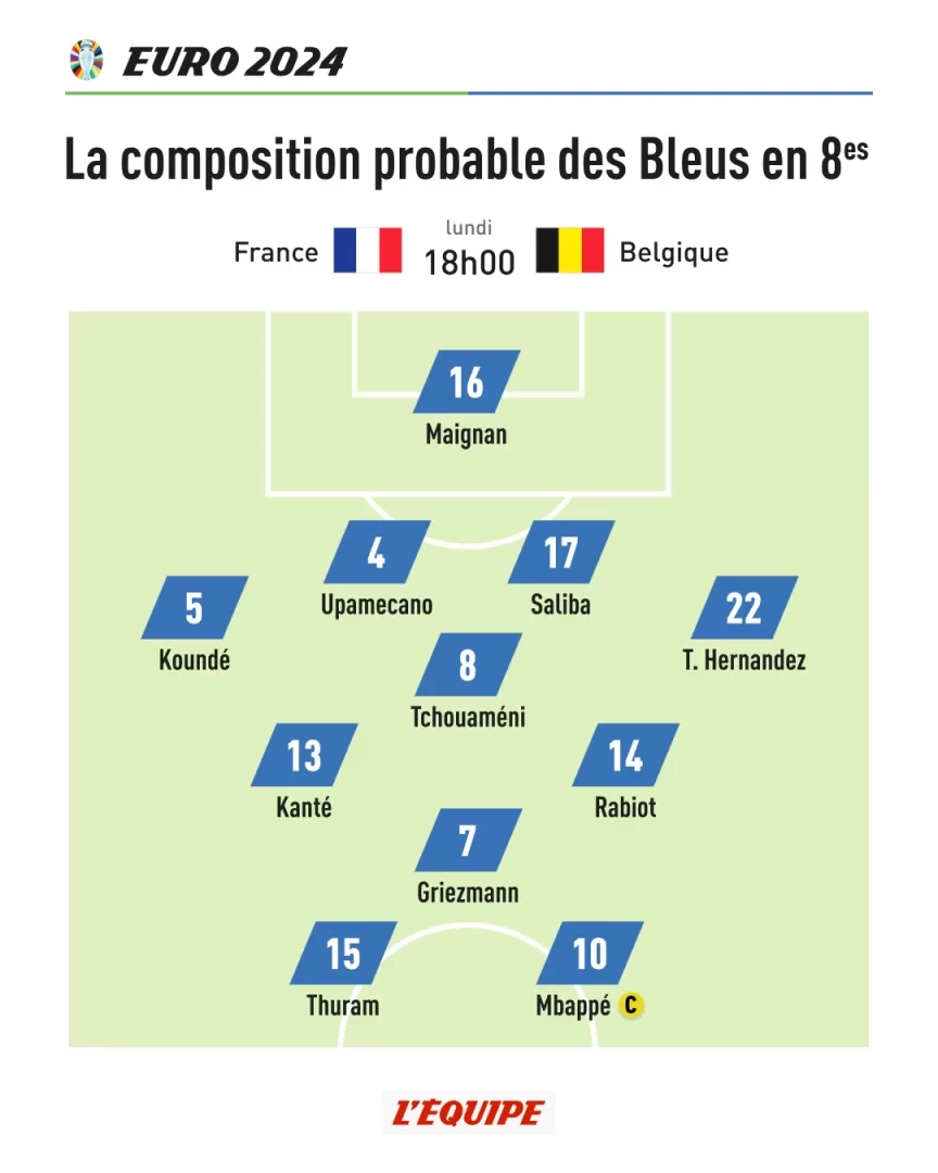 French Media Predicts France Starting Lineup for Final: Diamond Midfield, Mbappe Leading the Attack Alongside Thuram