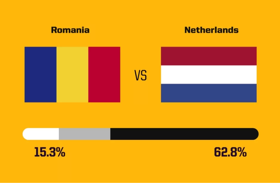 Foreign Media Predicts Today’s Matches: Romania’s Upset Chance Less Than 20%, Austria’s Win Probability Reaches %.