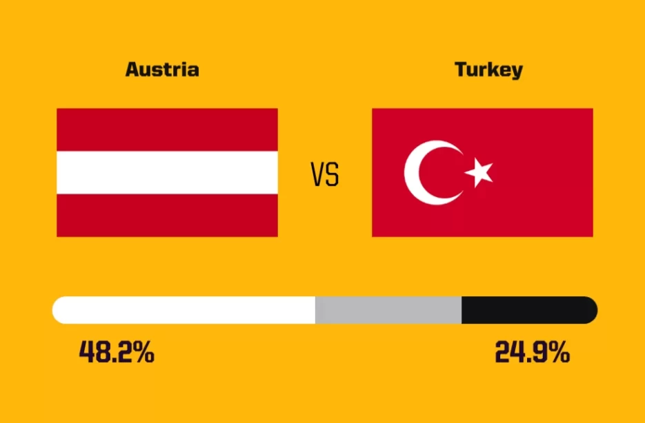 Foreign Media Predicts Today's Matches: Romania's Upset Chance Less Than 20%, Austria's Win Probability Reaches %.