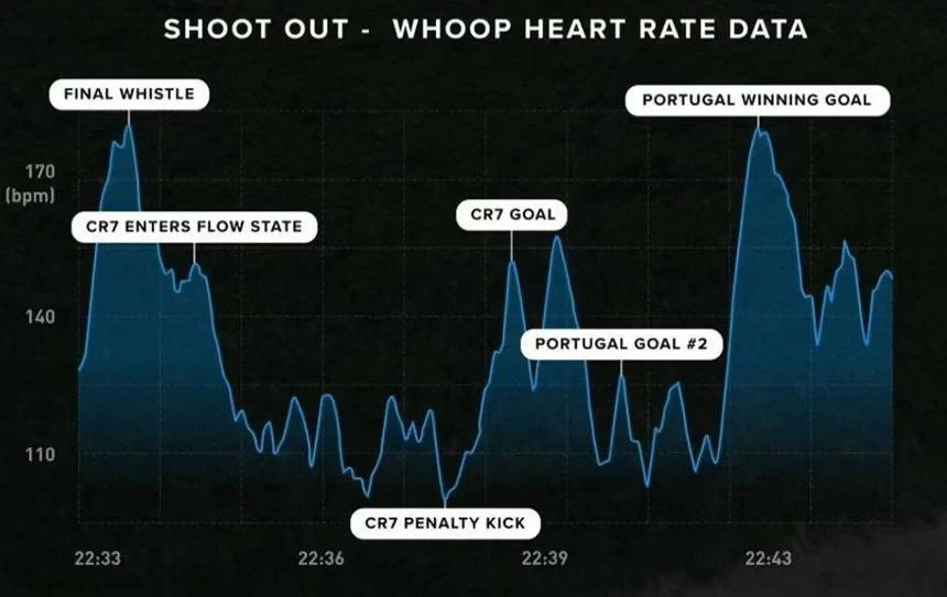 Big Heart! Ronaldo's Heart Rate Graph During Penalty Shootout Shows He Was Calmest When Taking First Penalty