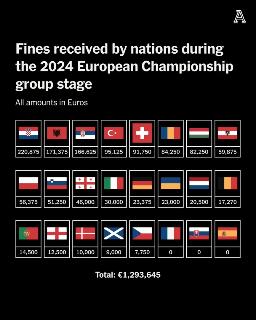 Alternative Revenue Stream? European Championship Group Stage Has Generated Nearly €10,000 in Fines