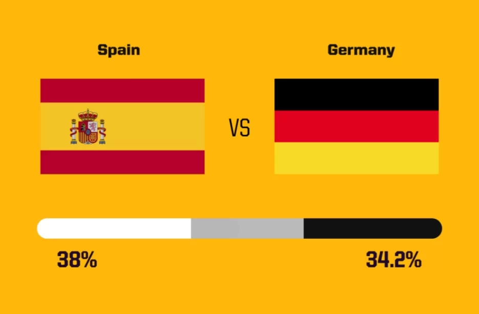 Foreign Media Predicts Today's Euro Cup: Germany, France, Portugal, and Spain's Winning Probabilities All Below 50%, Spain and France Slightly Favored