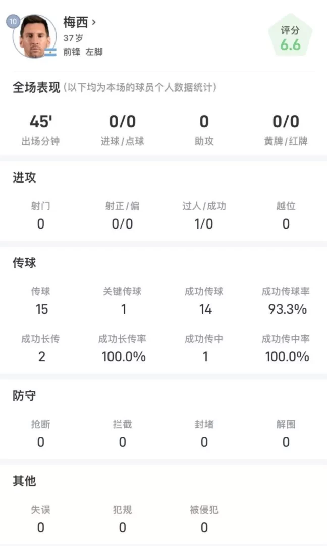 Messi’s Half-Time Stats: Number of Successful Passes, No Shots on Goal Yet