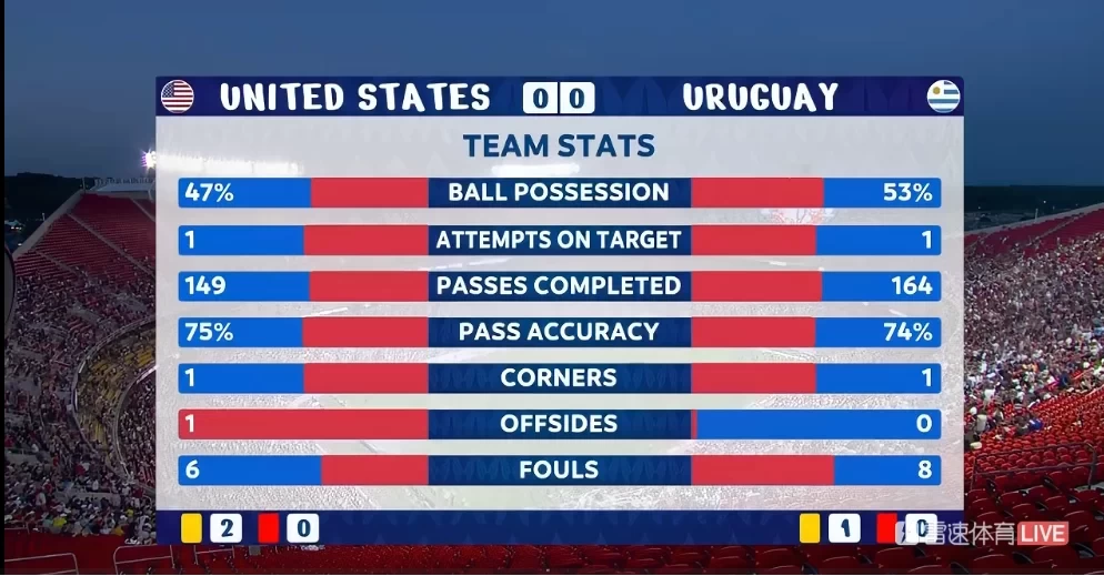 USA vs. Uruguay Halftime Stats: Celeste Holds Slight Edge in Possession, Both Teams Struggle to Find the Target