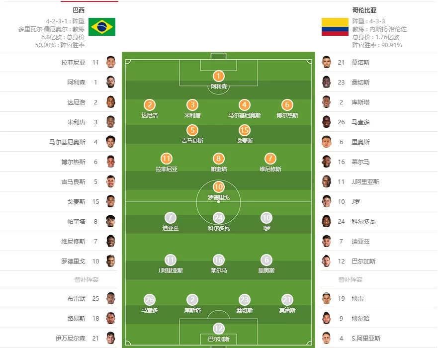 Brazil vs Colombia Starting Lineups: Vinicius vs Diaz, Rodrigo and J. Rodriguez Start