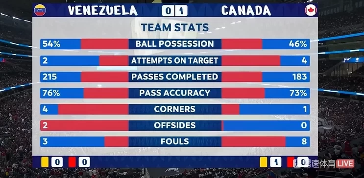 Aggressive Football! Venezuela vs. Canada at Half Time