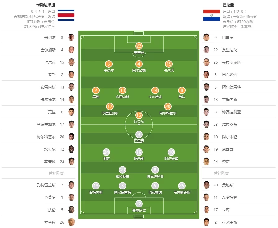 Costa Rica vs Paraguay starting lineups: Almirón leads, Enciso starts