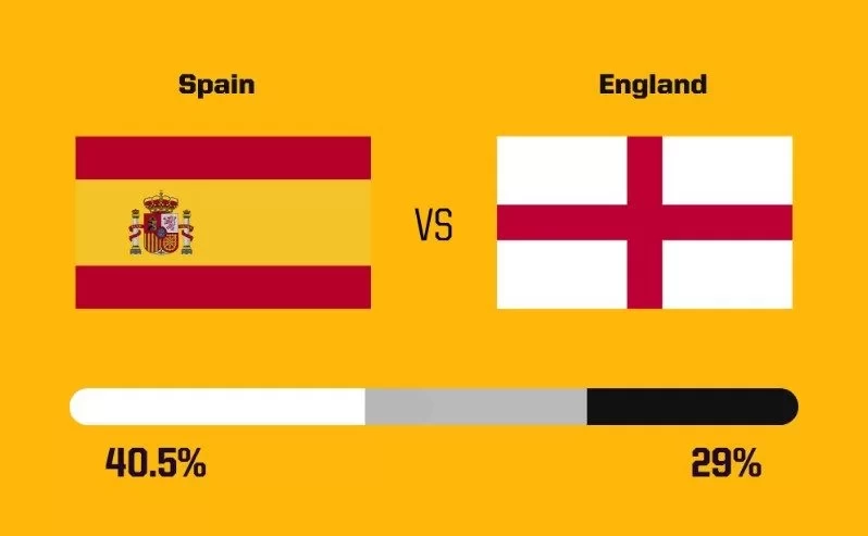 Supercomputer Predicts Euro Final: Spain Has % Chance of Winning in Regular Time, % Win Rate