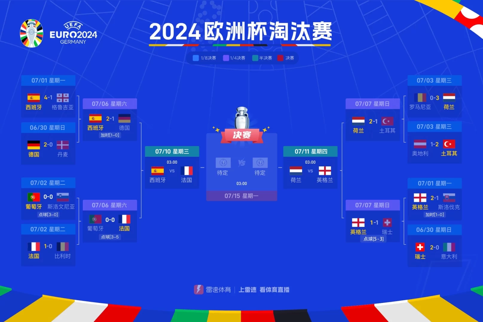 Euro 2024 Semi-Finals Confirmed: France Battles Spain, England Faces Netherlands