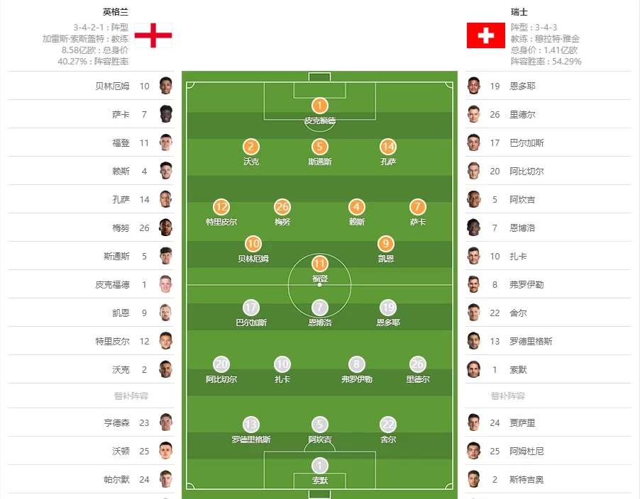 England vs Switzerland Starting Lineups: Mount Starts, Bellingham, Foden Lead, Konate Starts