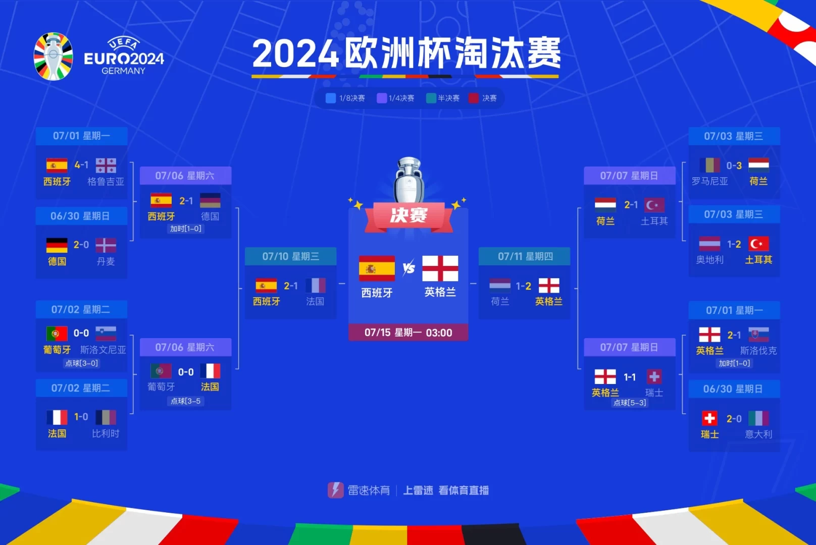 Euro 2024 Final: England vs. Spain