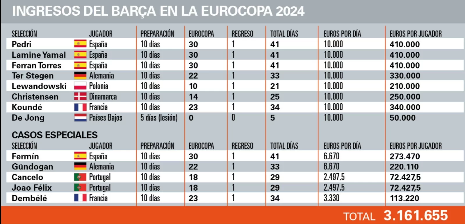 Sport: Barcelona to receive €3.16 million compensation from UEFA, breaking European Championship record